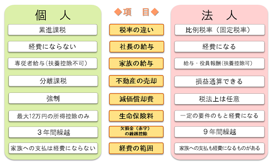 法人のメリットが大きい項目