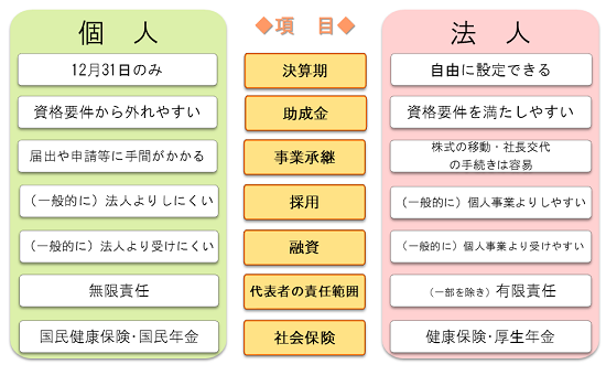 法人のメリットが大きい項目