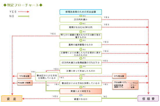 判定フローチャート詳細版