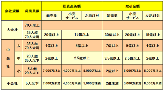 会社規模の判定表