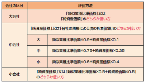 株価の算定方法