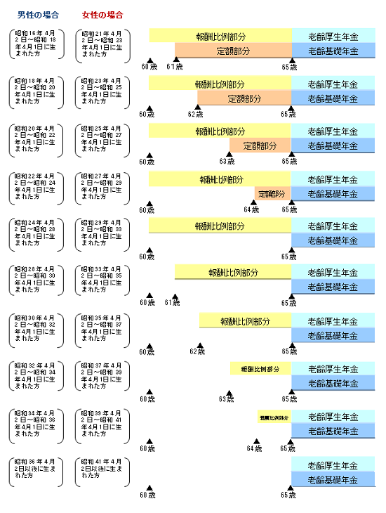 厚生年金支給開始年齢表