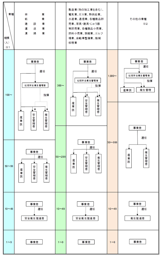 事業場規模別・業種別安全衛生管理体制