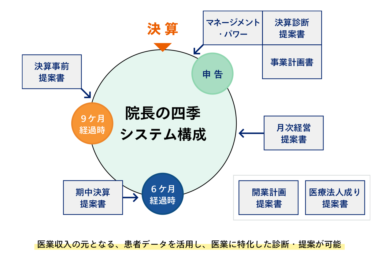 「院長の四季」システム構成