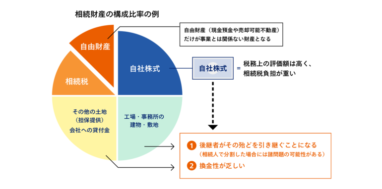 相続財産の構成比のサンプル