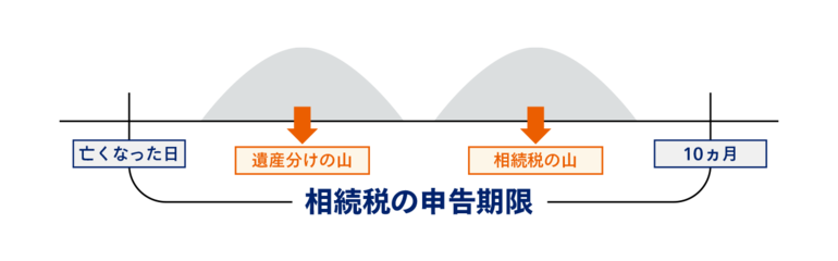 相続の２つの山イメージ図