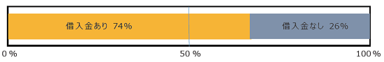 借入金ありなし