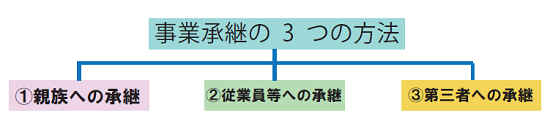 事業承継３つの方法イメージ