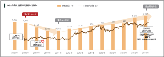 M&Aの件数の推移