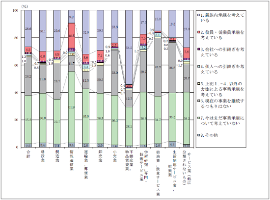 中小企業の社長の事業承継の意向別割合（産業大分類別）