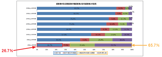 事業承継に関する現状と課題