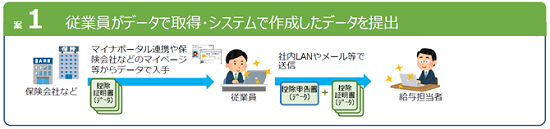 データ送信