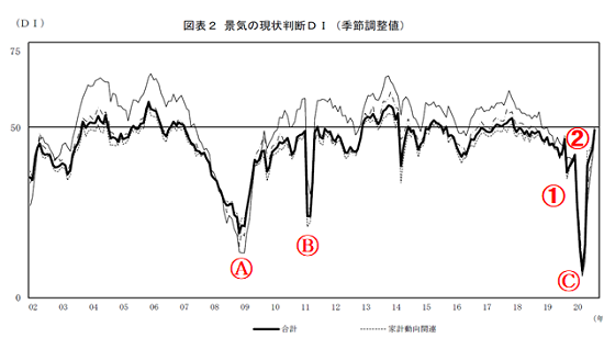 景気現状判断グラフ