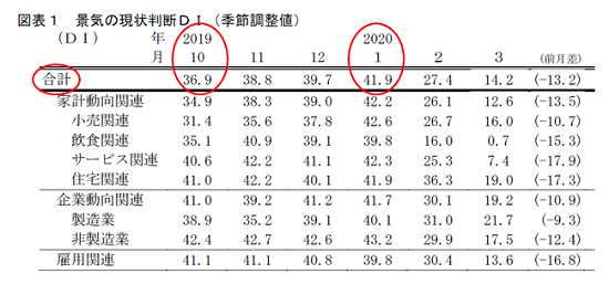 景気現状判断表