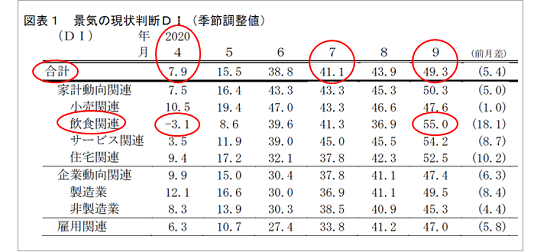 景気現状判断表