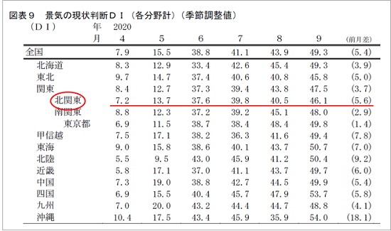 景気現状判断表